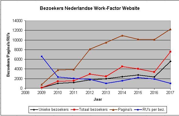 Grafiek Statistiek WFR02