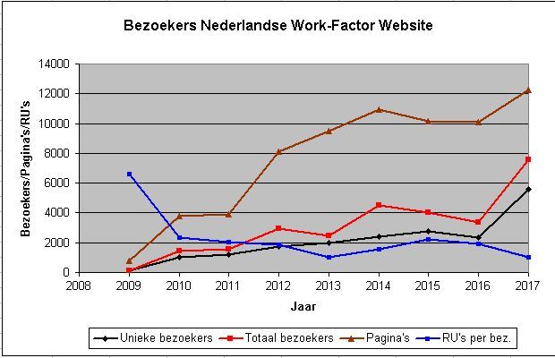 Grafiek Statistiek WFR02