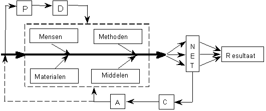 Visgraat - Deming-2